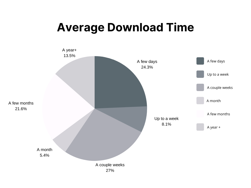 average-download-time